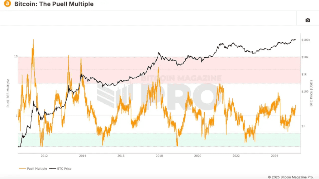 Introducing the Bitcoin Everything Indicator 3