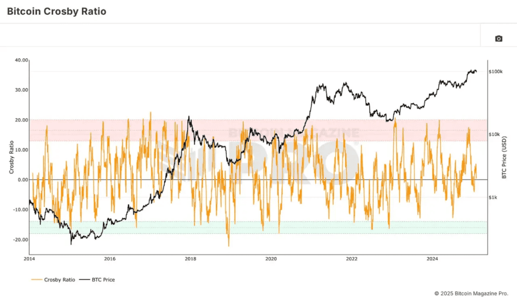 Introducing the Bitcoin Everything Indicator 6