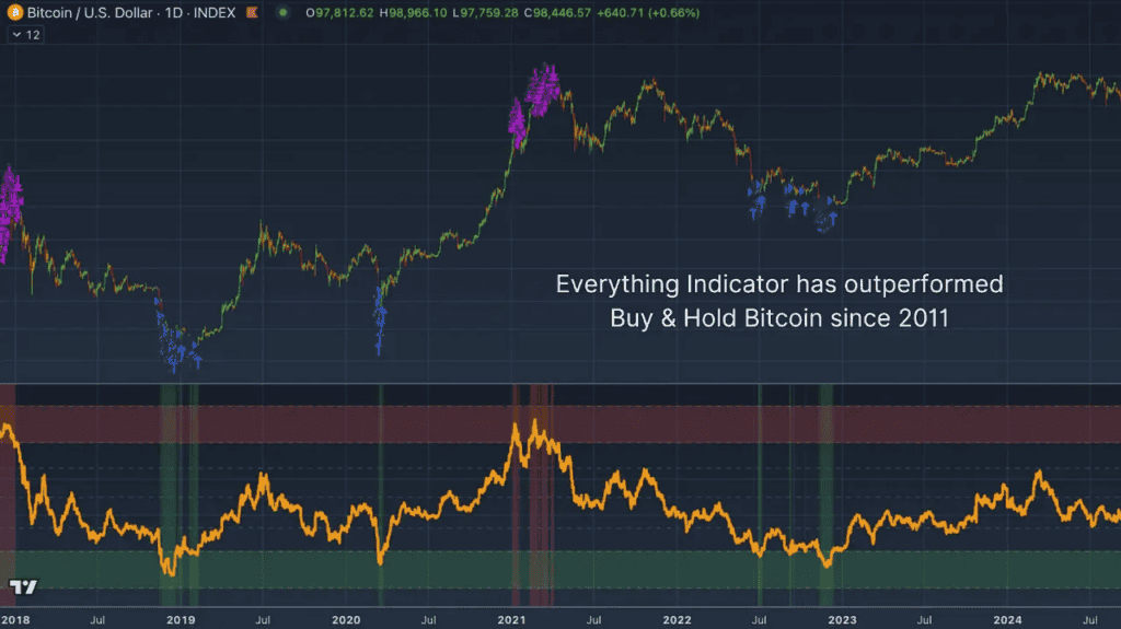 Introducing the Bitcoin Everything Indicator 9