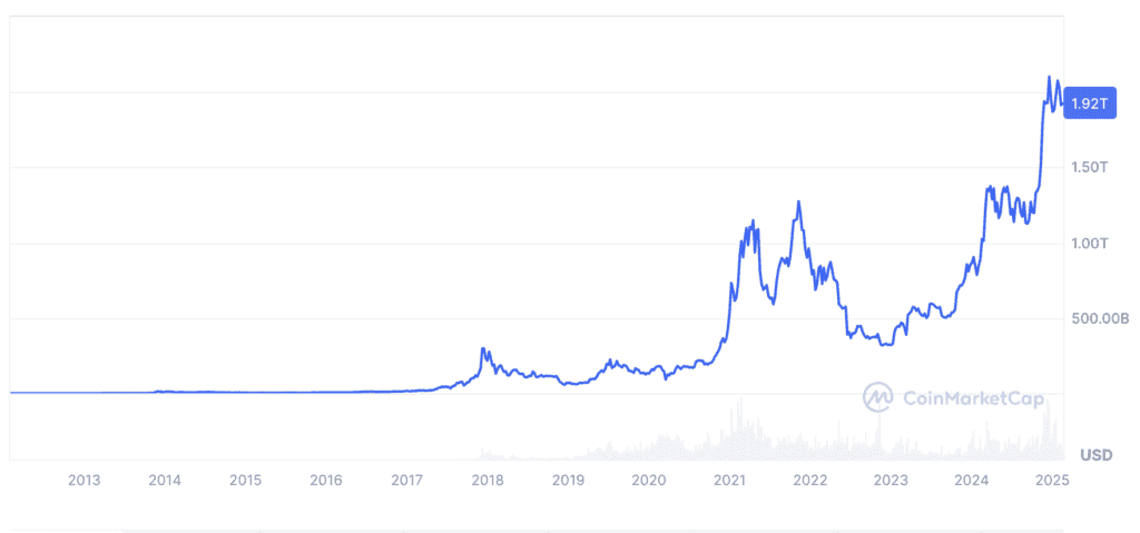 Bitcoin And Africa: Why Not Strategic Beef Reserve? 2 Bitcoin market capitalization chart