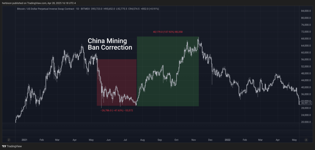 Bitcoin Mining Centralization in the U.S.: A New Risk for the Industry