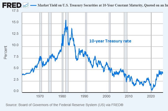 Treasury Rate
