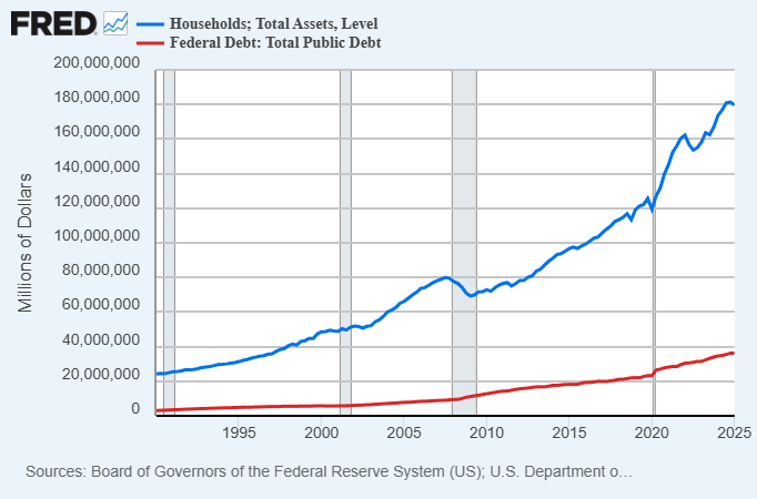 US Household Assets and Federal Debt