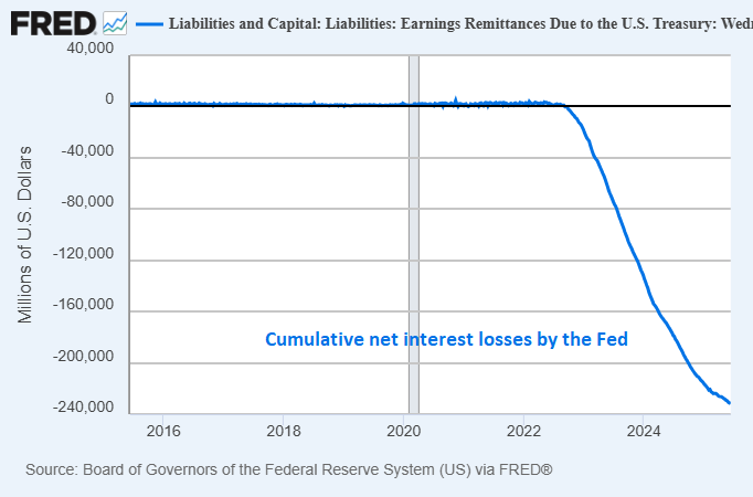 Fed Losses
