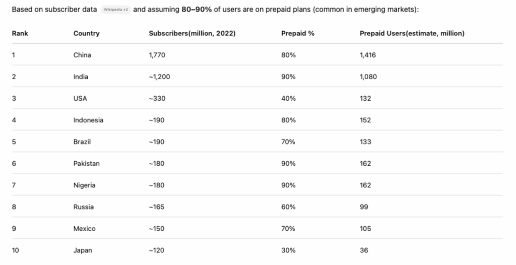There are 3.4 billion users of prepaid mobile smart phones” 