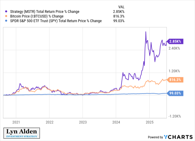 The Rise of Bitcoin Stocks and Bonds 1 Bitcoin stocks, Lyn Alden, MSTR-BTC performance
