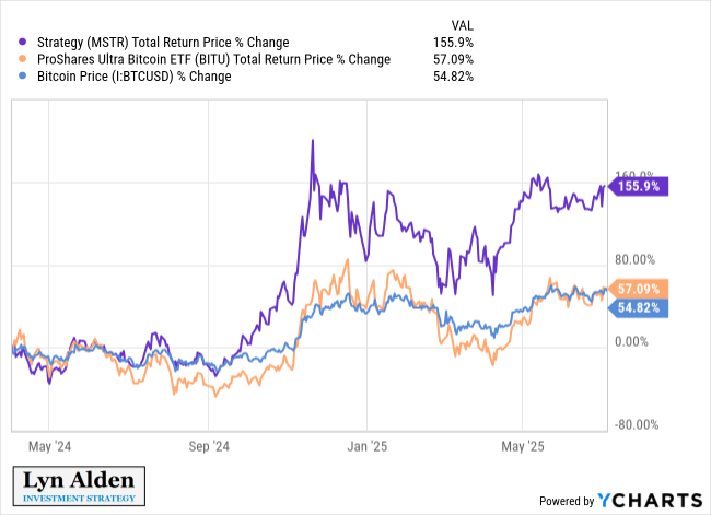 The Rise of Bitcoin Stocks and Bonds 3