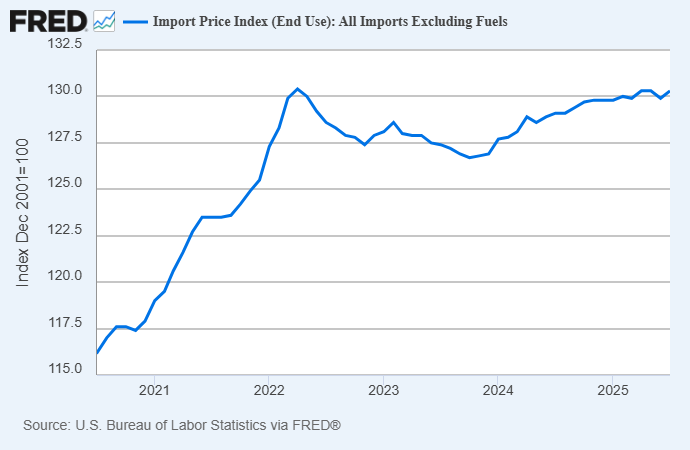 The Unstoppable Fiscal Train Slowing Down 1 Import price index (End users), FRED dataset