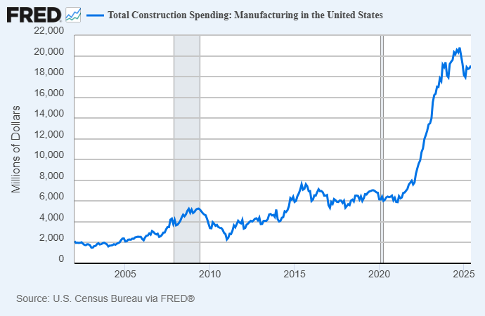 The Unstoppable Fiscal Train Slowing Down 2 Total Construction Spending: Manufacturing in the US, Fred data