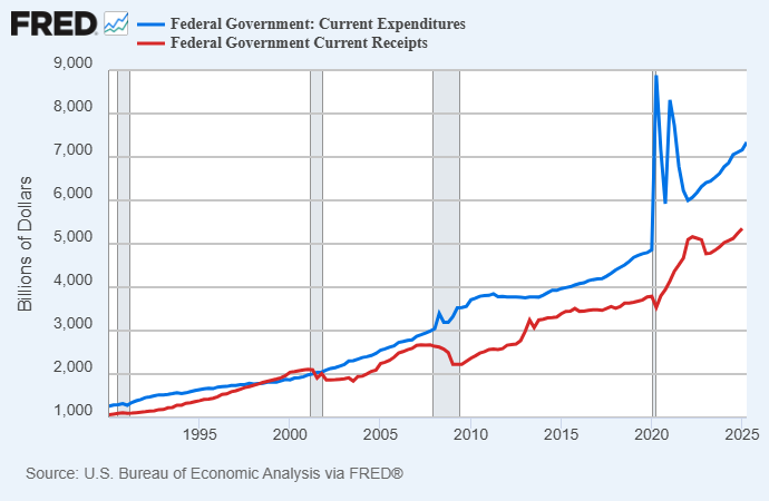 The Unstoppable Fiscal Train Slowing Down 3 Federal budget, expenditures vs receipts