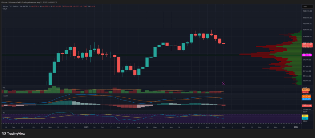 Bitcoin Price (BTC) Closes August Bearishly — Eyes Now on $100K Support 1 Bitcoin’s Big Drop: Can Bulls Save the $100K Level?