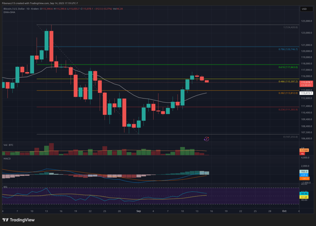 Bitcoin Eyes $130,000 if Fed Signals Dovish Policy 3 Bitcoin Eyes $130,000 if Fed Signals Dovish Policy