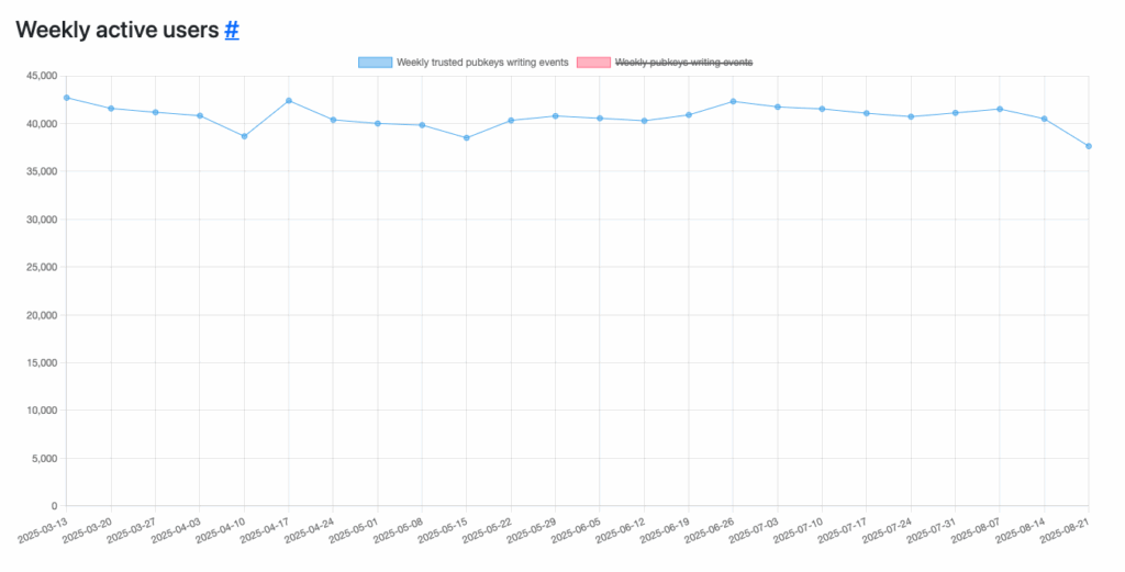 Nostr weekly active users, flatlined or slightly falling