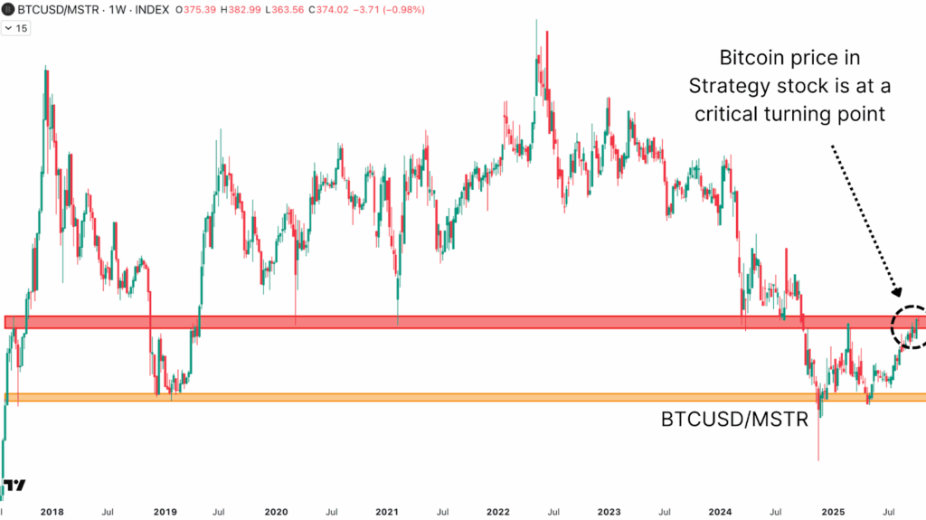 The BTC/MSTR ratio is at a critical cycle support zone.