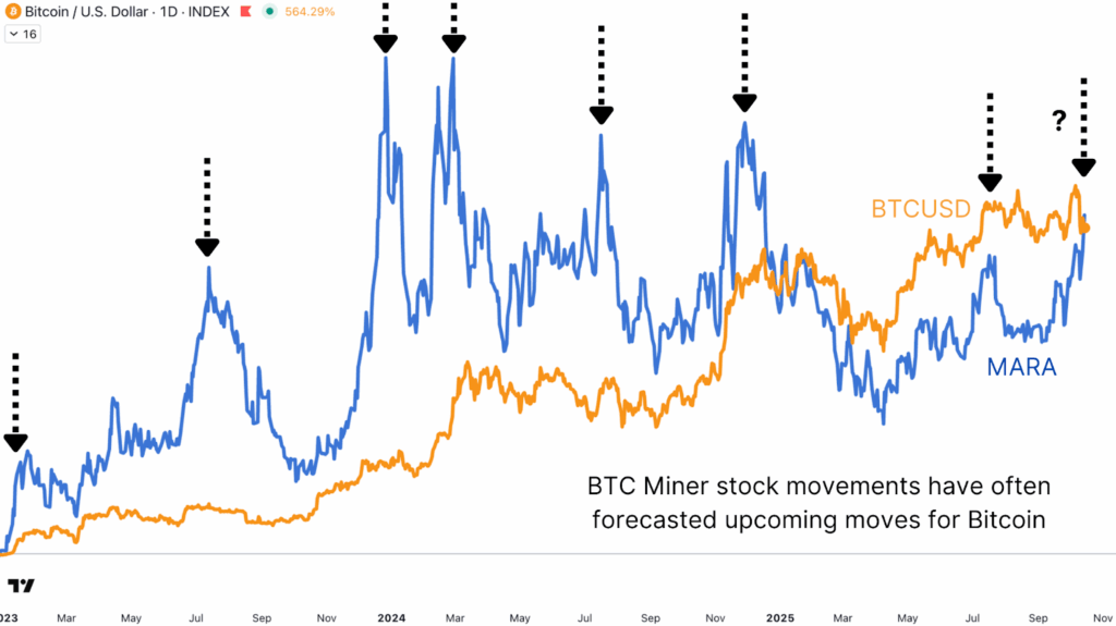 BTC/MARA ratio historically leading Bitcoin’s next major directional moves.