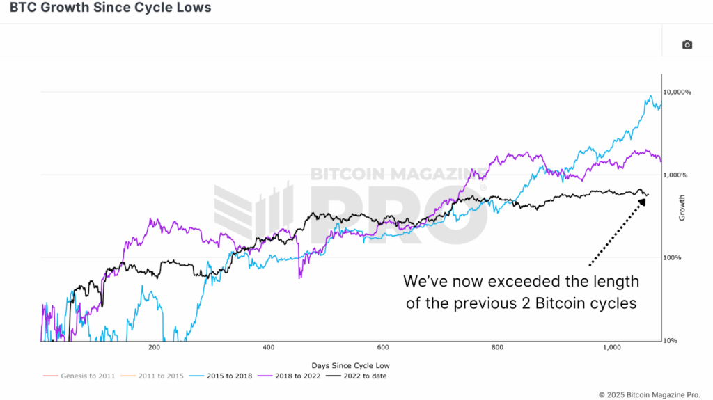 BTC Growth Since Cycle Lows illustrates that the duration of the current cycle is surpassing the previous two 4-year cycles.