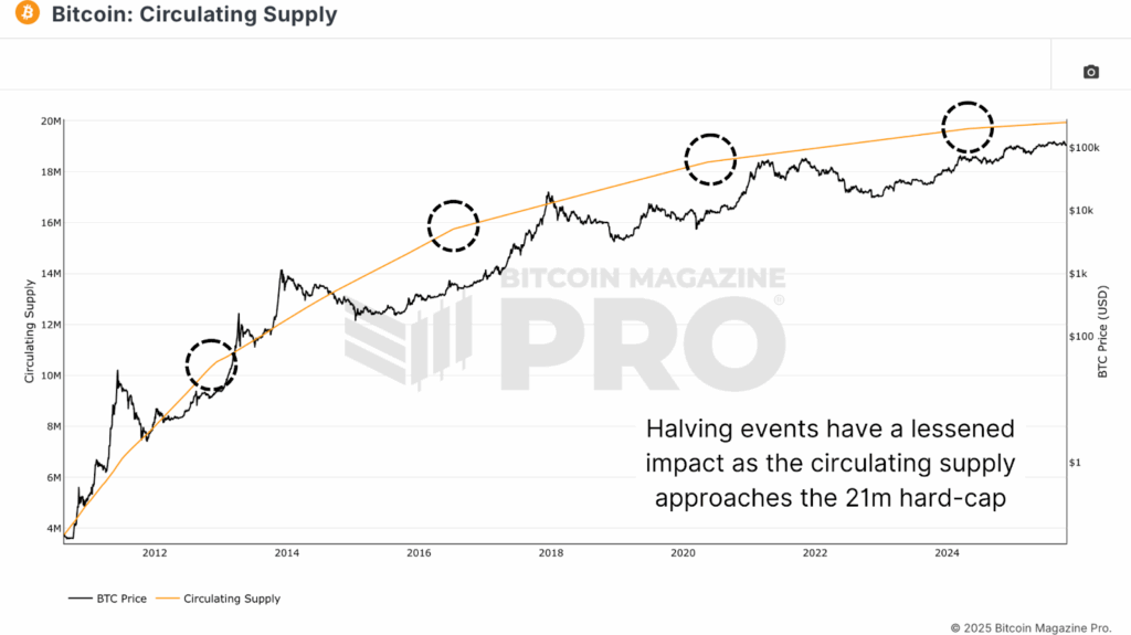 Bitcoin’s Circulating Supply and the diminishing marginal inflation impact