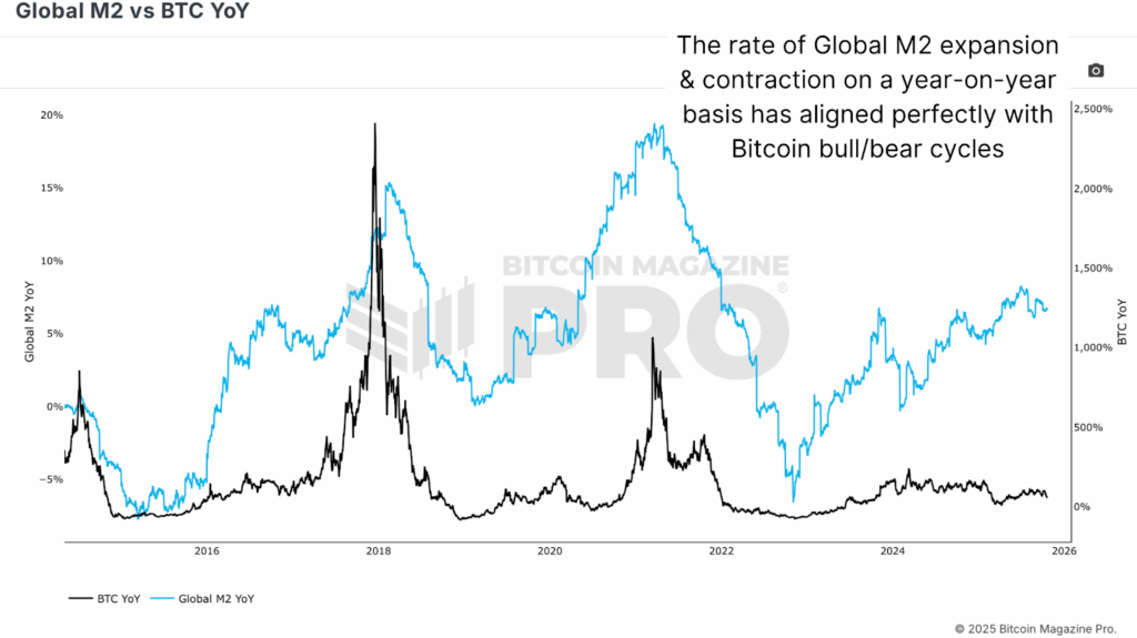 Global M2 versus BTC (YoY) has historically aligned practically perfectly.