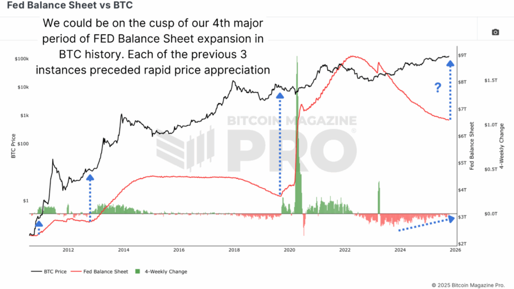 Fed Balance Sheet inflection points historically align with Bitcoin bull cycle expansions