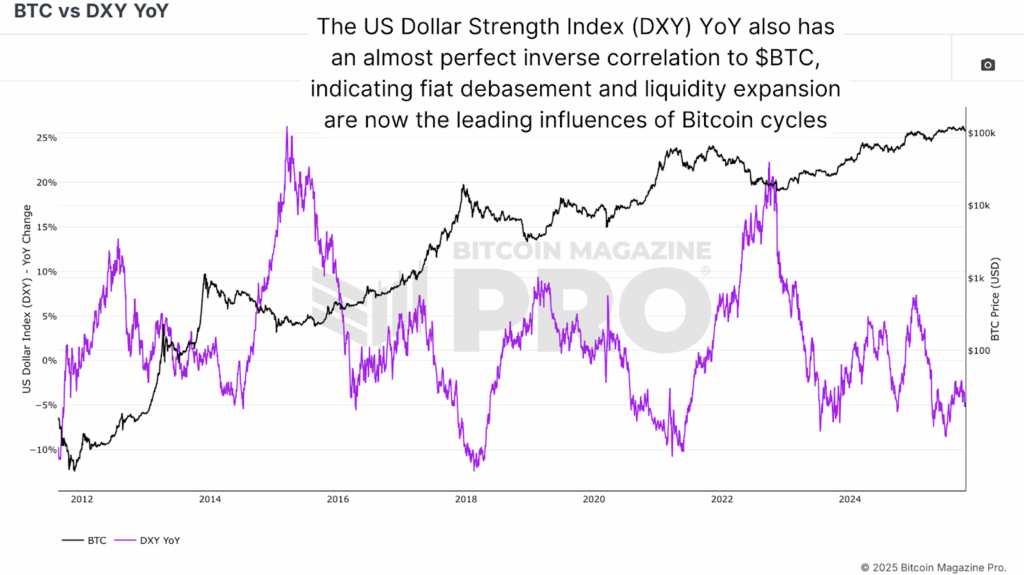 BTC vs. DXY (YoY) and the strong inverse correlation with major market turns