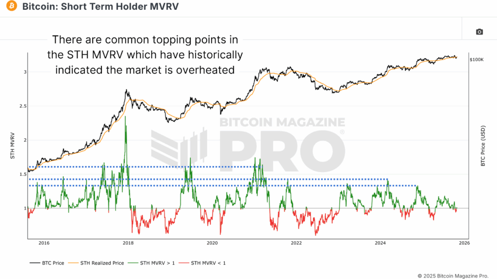 Historical Short-Term Holder MVRV data reveals bitcoin price key topping points.