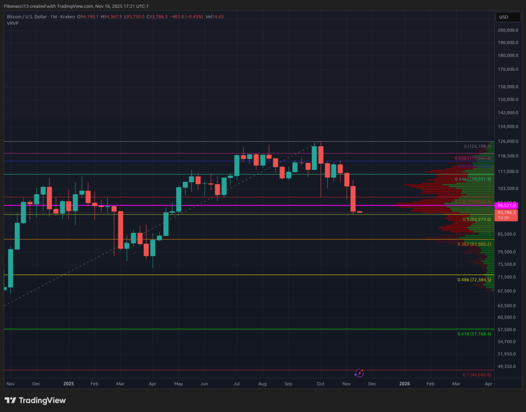 Bitcoin Plunges Below $96K Support, Erasing 2025 Gains Amid Extreme Bearish Sentiment