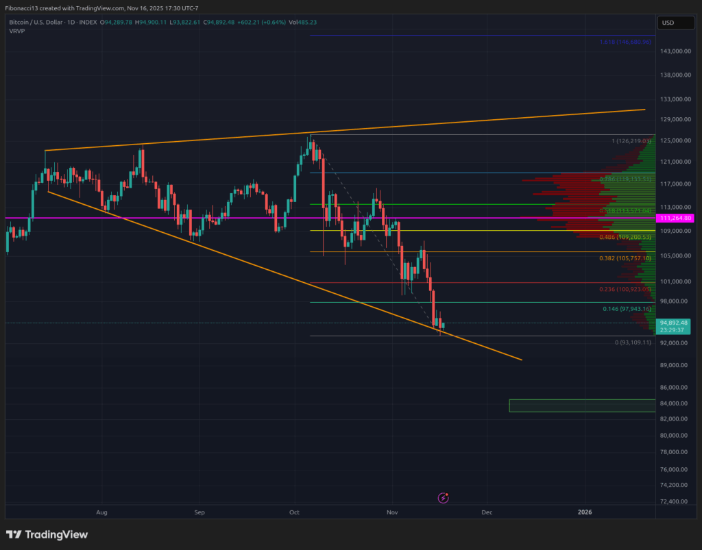 Bitcoin Plunges Below $96K Support, Erasing 2025 Gains Amid Extreme Bearish Sentiment