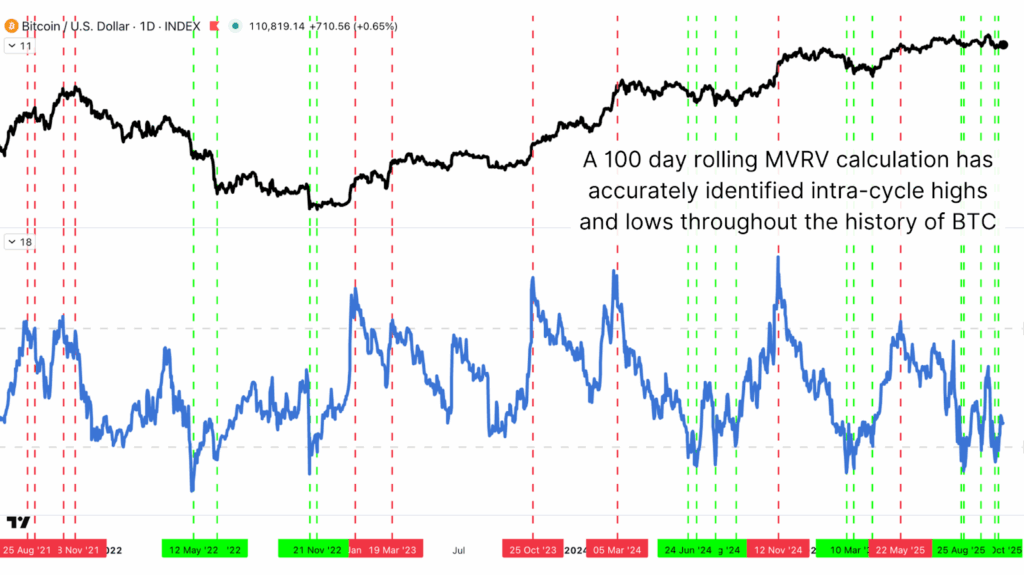 The rolling 100-day MVRV ratio has historically captured bitcoin price intra-cycle highs and lows.