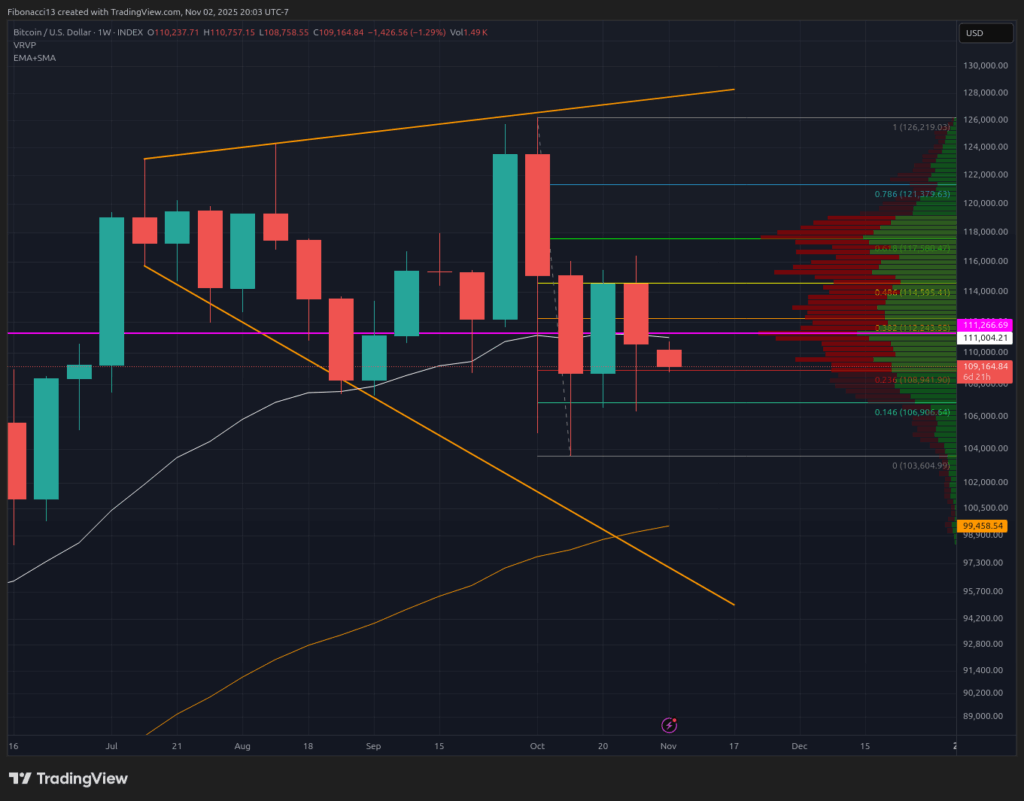 Bitcoin Support Under Attack as Bears Look to Push Price Below $100,000