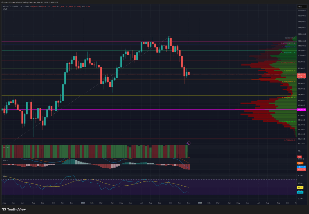 Bitcoin's November Red Candle Signals Bearish MACD Cross, Eyes $75,000 Test