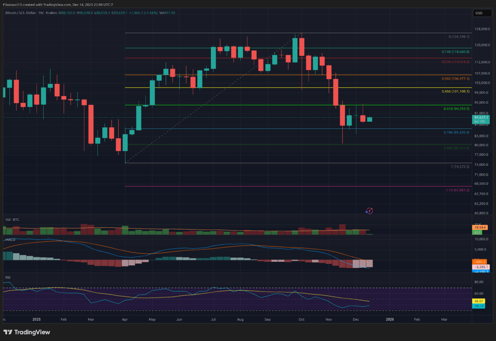Bitcoin's Weekly Close Signals Imminent Drop Below $84,000 Toward $70,000 Floor