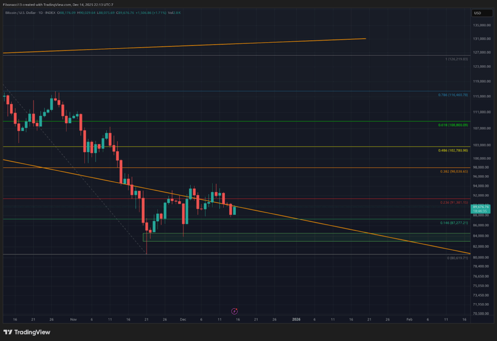 Bitcoin's Weekly Close Signals Imminent Drop Below $84,000 Toward $70,000 Floor