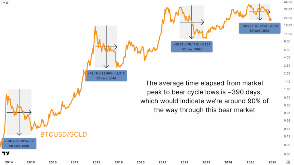 Why The Bitcoin Bear Market Is Almost Finished 3