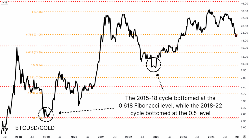 Why The Bitcoin Bear Market Is Almost Finished 4