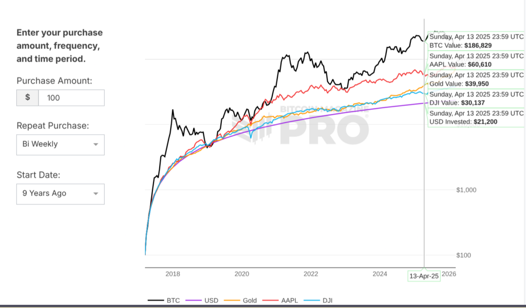 Bitcoin at Key Support Levels — Why Jack Mallers Says Turn On DCA Now