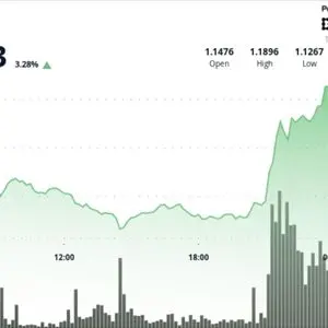 XRP climbs 4% above $1.18 as traders test next resistance zone
