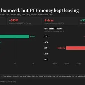 Live updates: Bitcoin back above $82,000, ZEC jumps 11% as ETF outflows continue