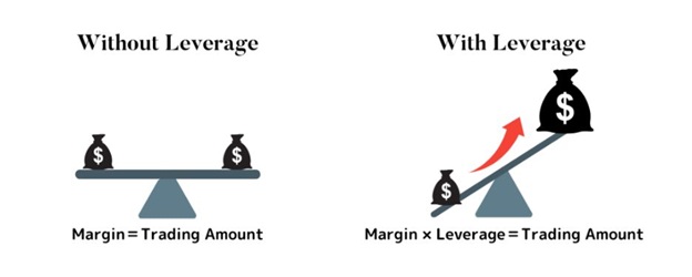 Co je finanční páka? Kde využít pákový efekt v roce 2025?