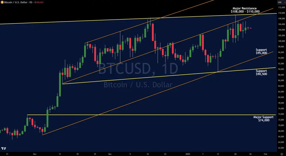 Bitcoin BTCUSD daily candlestick chart with trend lines and marked support and resistance levels