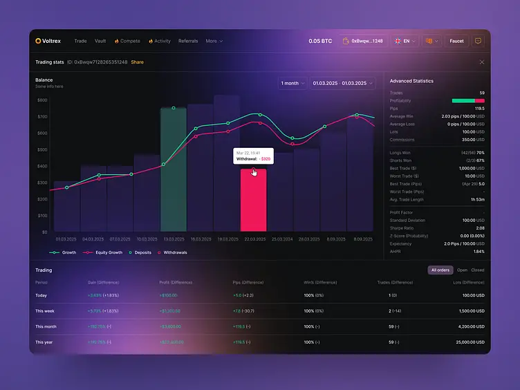 A dark-themed digital dashboard showing Bitcoin trading analytics with a line graph and profit statistics.