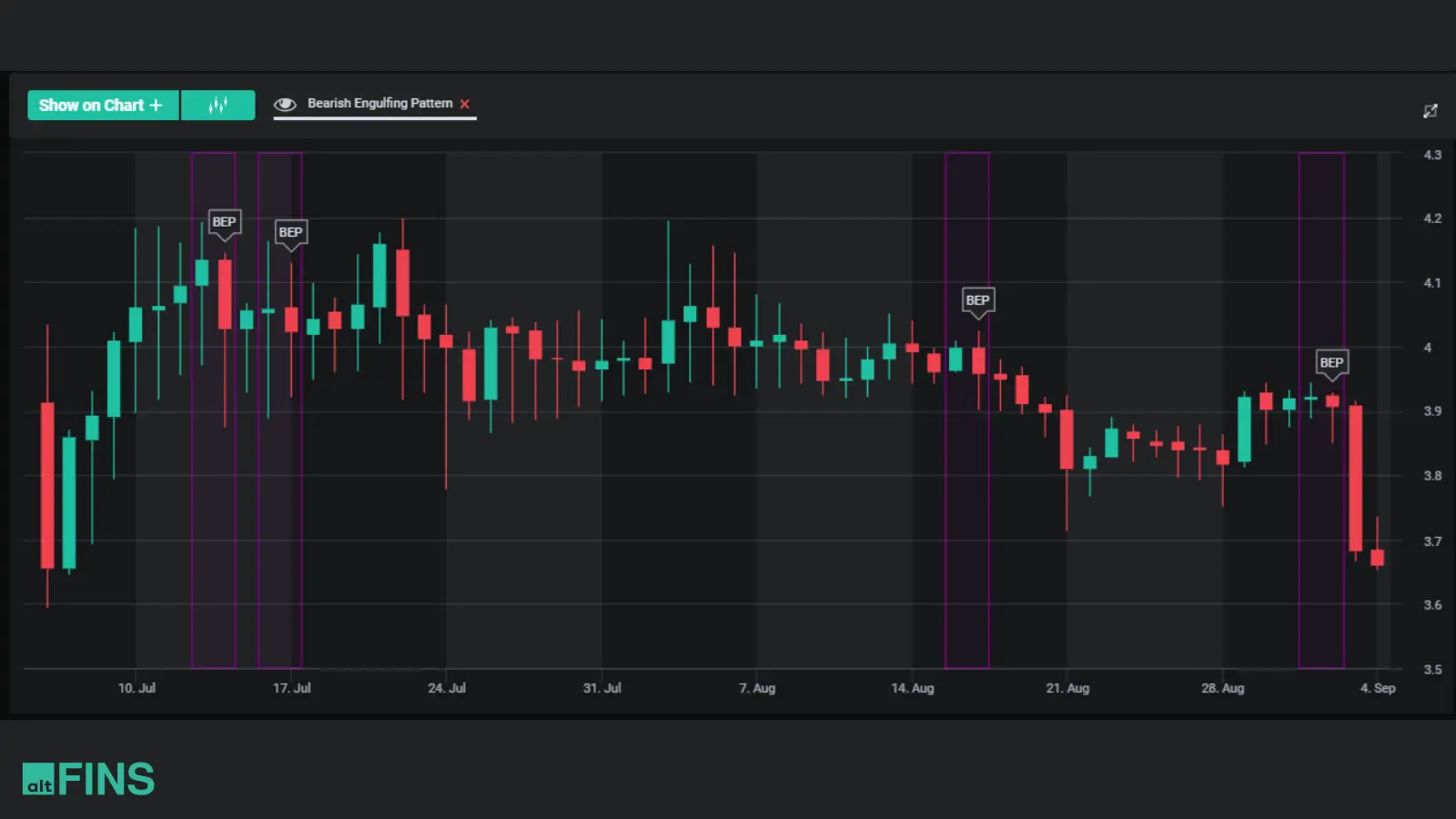 A cryptocurrency candlestick chart with red and green bars and BEP indicators on a dark background.