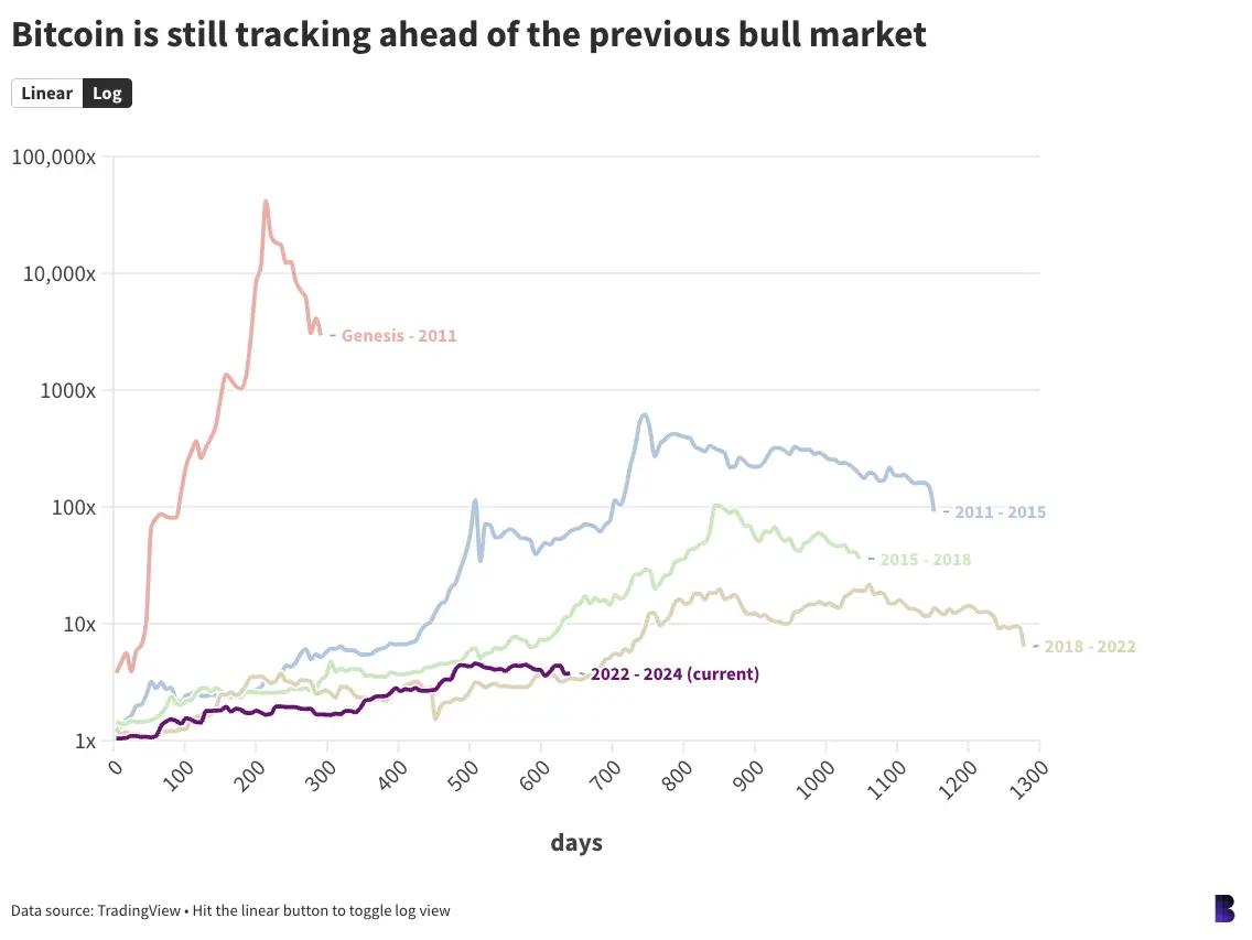 Comparison chart of Bitcoin price growth across different bull market cycles from 2011 to 2024 on a log scale.