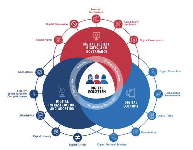 A Venn diagram showing the Digital Ecosystem at the center of Digital Society, Digital Infrastructure, and Digital Economy.