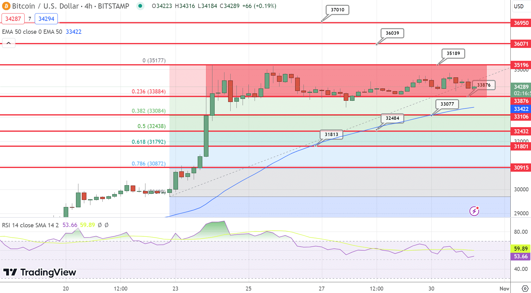 Bitcoin Price Chart - Source: Tradingview