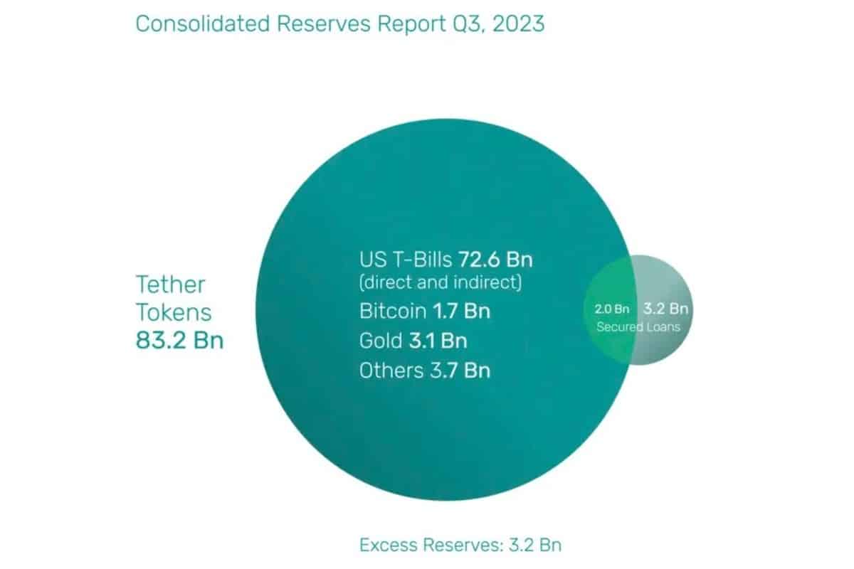 Tether reserve assets as of September 30 