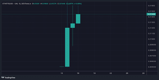 مخطط بيانيّ  لسعر زوج ETHETF/USD خلال الأيام الثلاثة الماضية