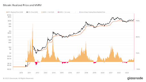 مخطط بيانيّ للقيمة المحققة لعملة بيتكوين ومعدل MVRV