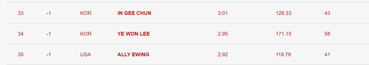 A list compiled by Rolex showing the position of golfer Lee Ye-won in the global rankings.