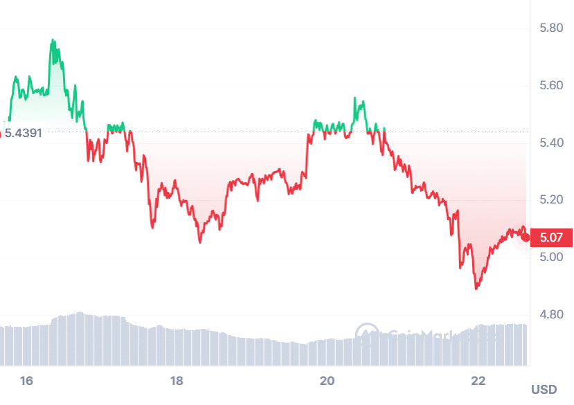 A graph showing Polkadot (DOT) prices over the past week.