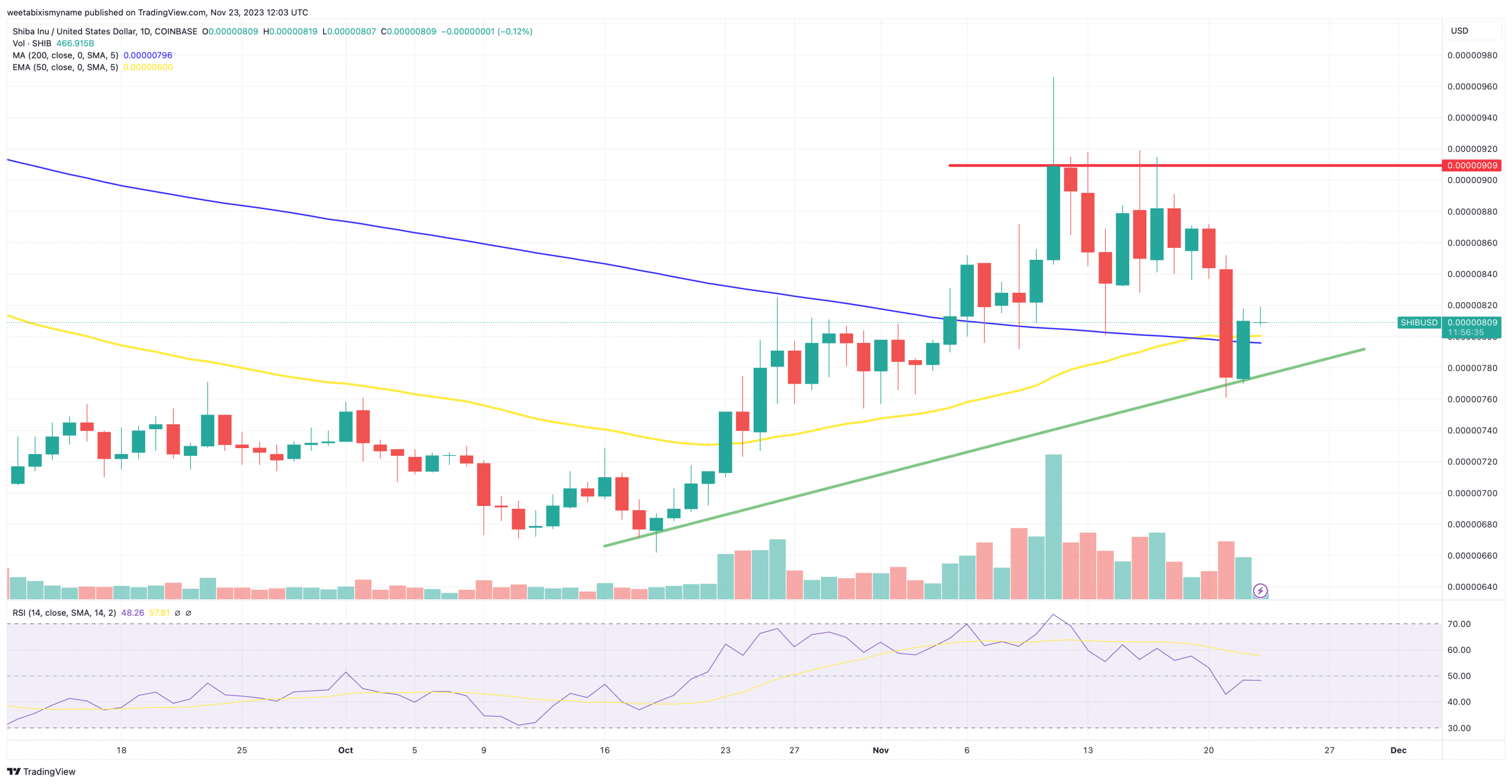 Shiba Inu price chart.
